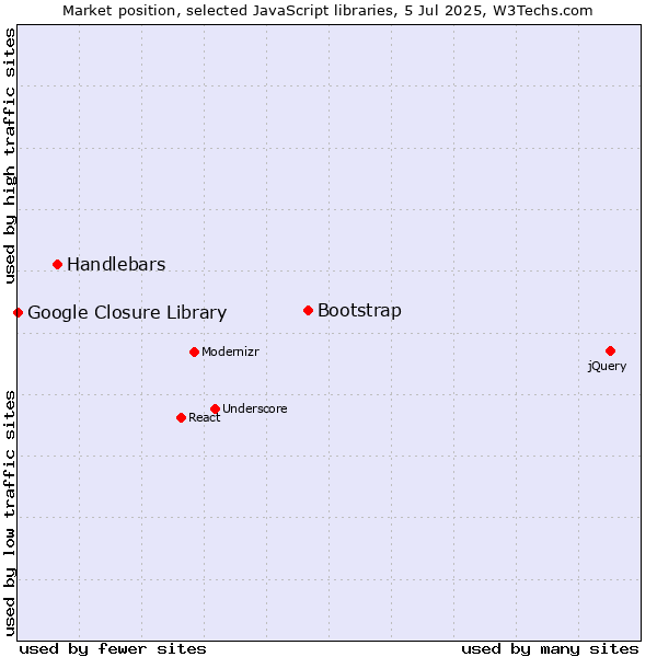Market position of Bootstrap vs. Handlebars vs. Google Closure Library