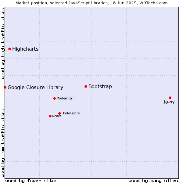 Market position of Bootstrap vs. Highcharts vs. Google Closure Library