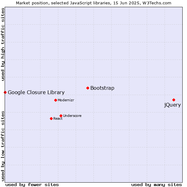Market position of jQuery vs. Bootstrap vs. Google Closure Library