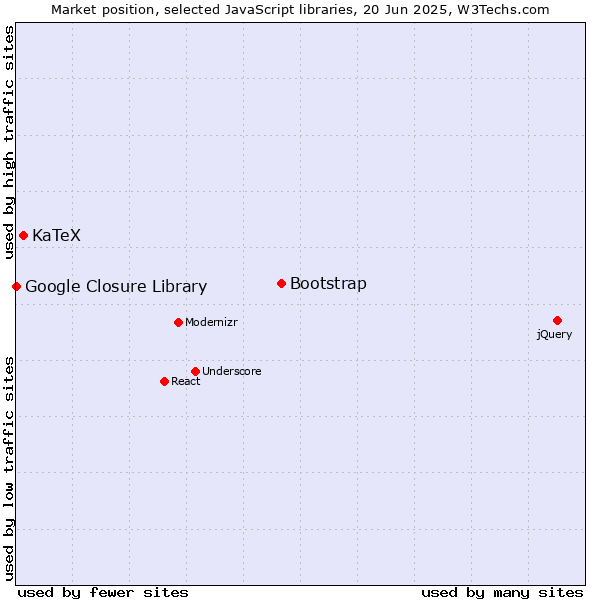 Market position of Bootstrap vs. KaTeX vs. Google Closure Library