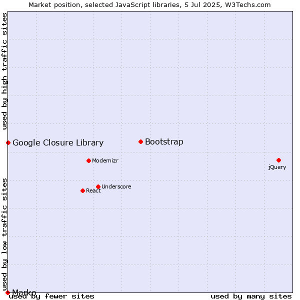 Market position of Bootstrap vs. Google Closure Library vs. Marko