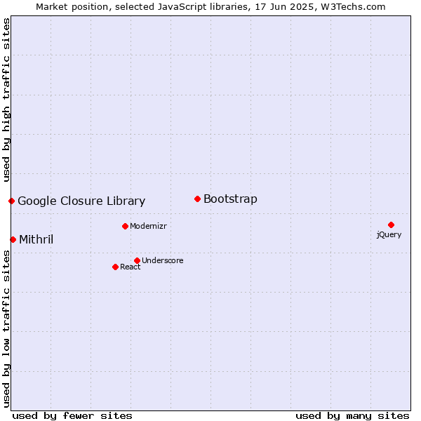 Market position of Bootstrap vs. Mithril vs. Google Closure Library