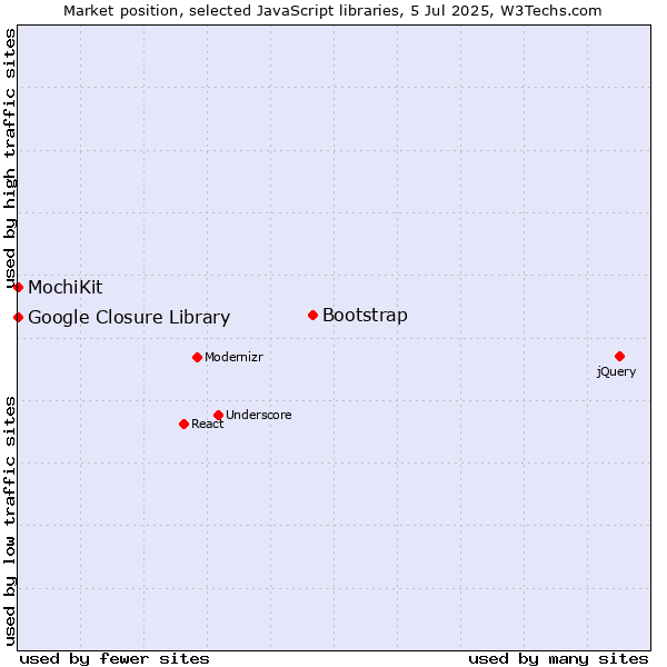 Market position of Bootstrap vs. MochiKit vs. Google Closure Library