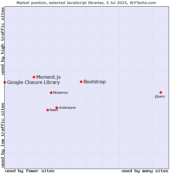 Market position of Bootstrap vs. Moment.js vs. Google Closure Library