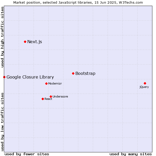 Market position of Bootstrap vs. Next.js vs. Google Closure Library