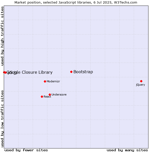 Market position of Bootstrap vs. p5.js vs. Google Closure Library