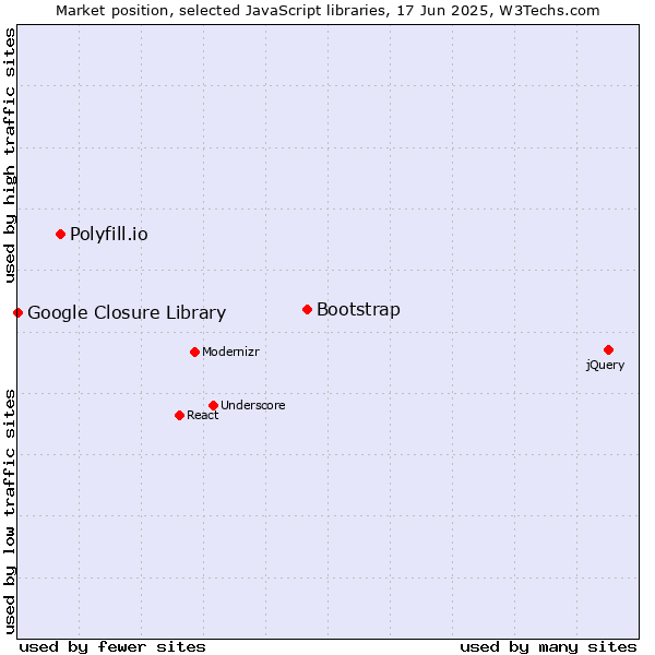 Market position of Bootstrap vs. Polyfill.io vs. Google Closure Library
