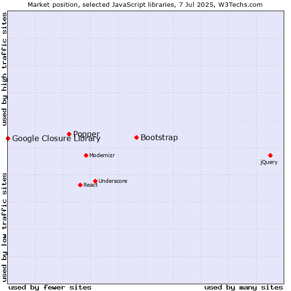 Market position of Bootstrap vs. Popper vs. Google Closure Library