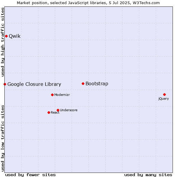 Market position of Bootstrap vs. Qwik vs. Google Closure Library