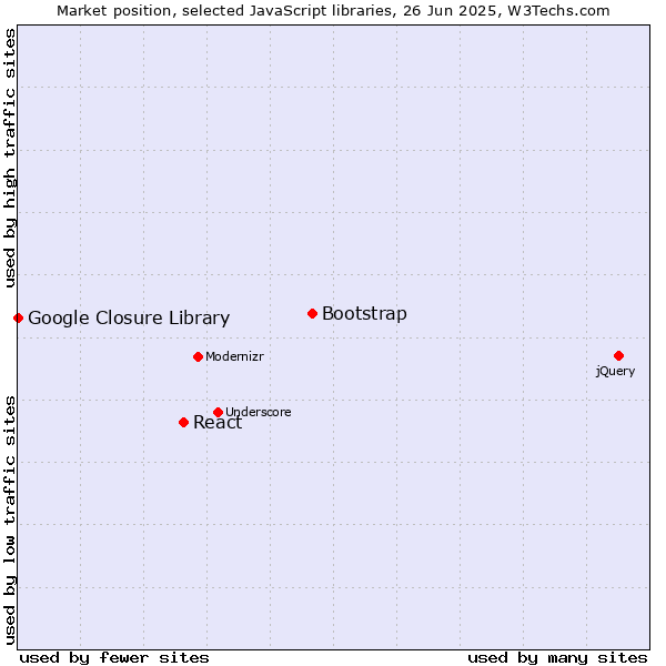 Market position of Bootstrap vs. React vs. Google Closure Library
