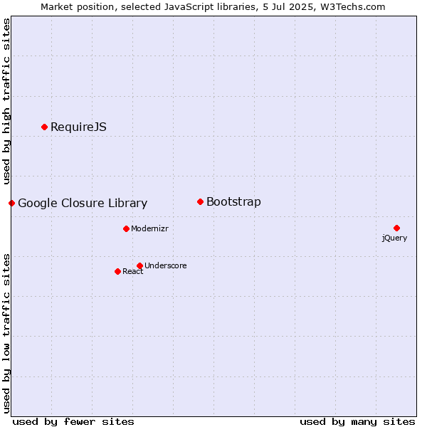 Market position of Bootstrap vs. RequireJS vs. Google Closure Library