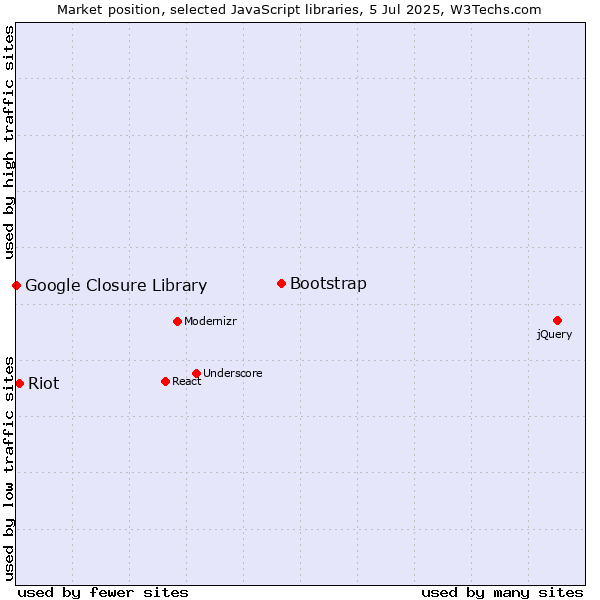 Market position of Bootstrap vs. Riot vs. Google Closure Library