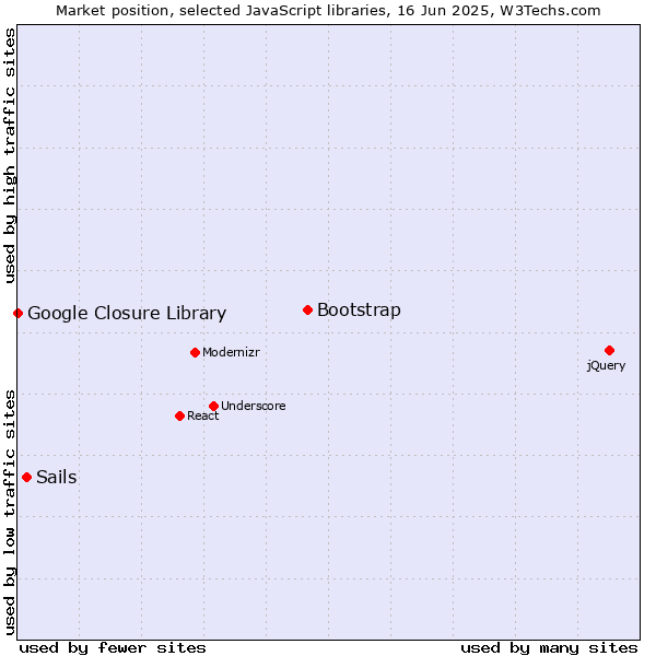 Market position of Bootstrap vs. Sails vs. Google Closure Library