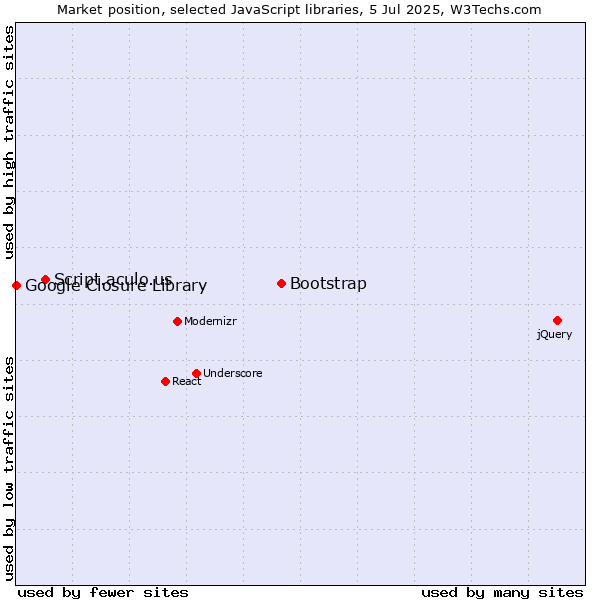 Market position of Bootstrap vs. Script.aculo.us vs. Google Closure Library