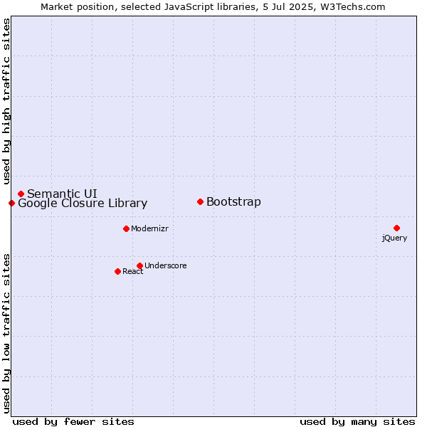Market position of Bootstrap vs. Semantic UI vs. Google Closure Library