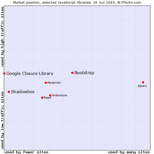Market position of Bootstrap vs. Shadowbox vs. Google Closure Library