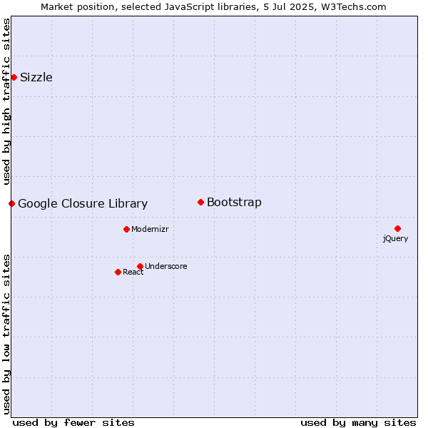 Market position of Bootstrap vs. Sizzle vs. Google Closure Library