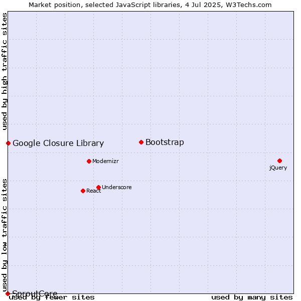 Market position of Bootstrap vs. Google Closure Library vs. SproutCore
