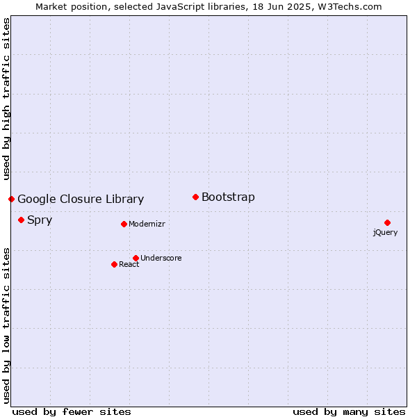 Market position of Bootstrap vs. Spry vs. Google Closure Library
