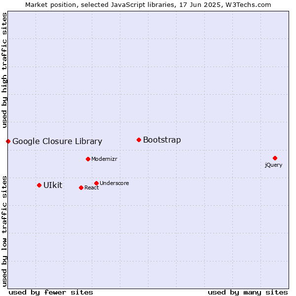 Market position of Bootstrap vs. UIkit vs. Google Closure Library