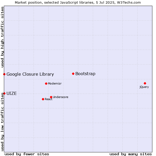 Market position of Bootstrap vs. Google Closure Library vs. UIZE