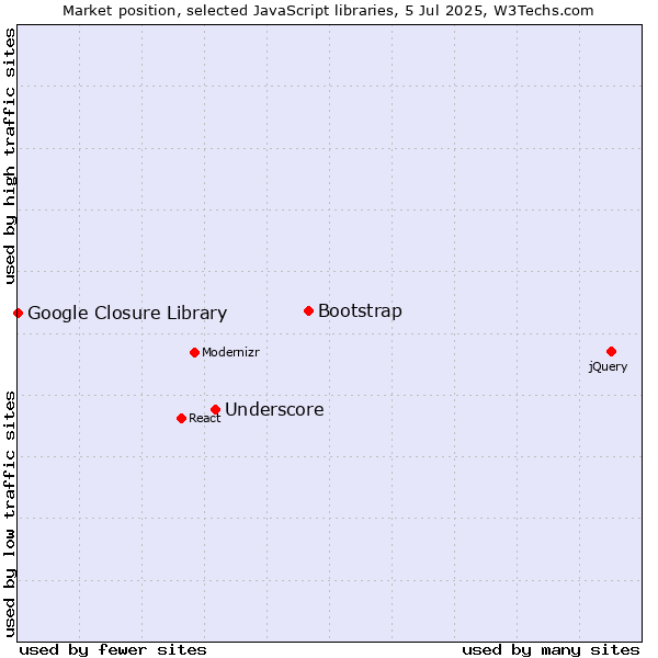Market position of Bootstrap vs. Underscore vs. Google Closure Library