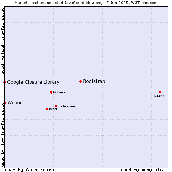 Market position of Bootstrap vs. Webix vs. Google Closure Library