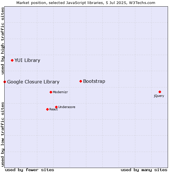 Market position of Bootstrap vs. YUI Library vs. Google Closure Library