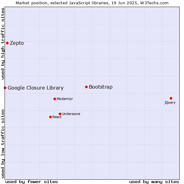 Market position of Bootstrap vs. Zepto vs. Google Closure Library