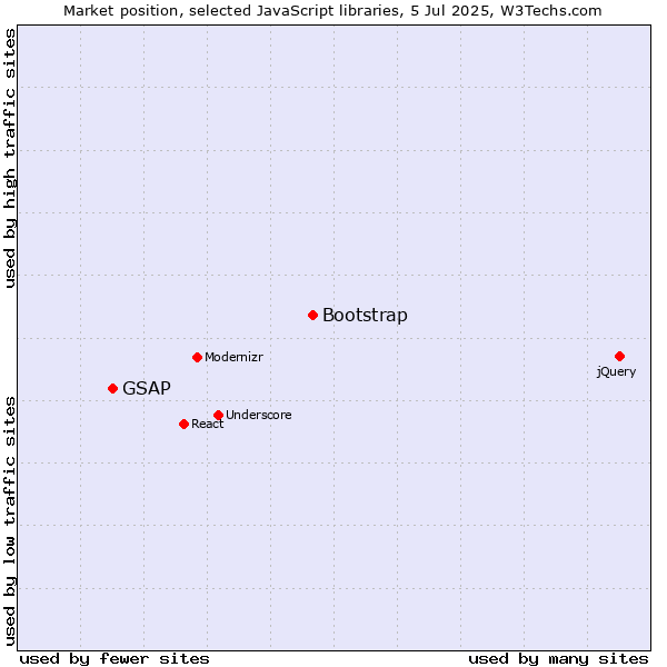 Market position of Bootstrap vs. GSAP