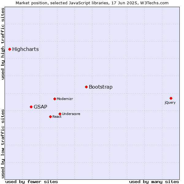 Market position of Bootstrap vs. GSAP vs. Highcharts