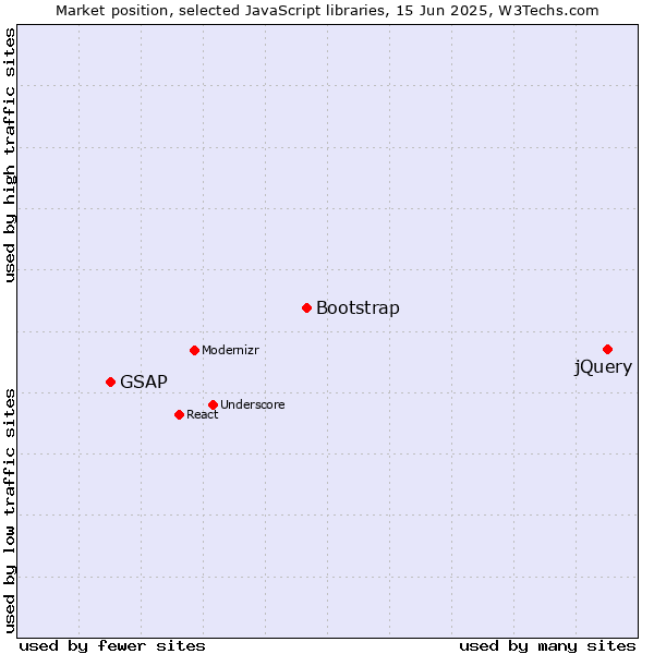 Market position of jQuery vs. Bootstrap vs. GSAP