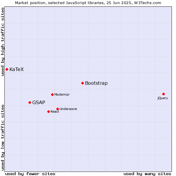 Market position of Bootstrap vs. GSAP vs. KaTeX