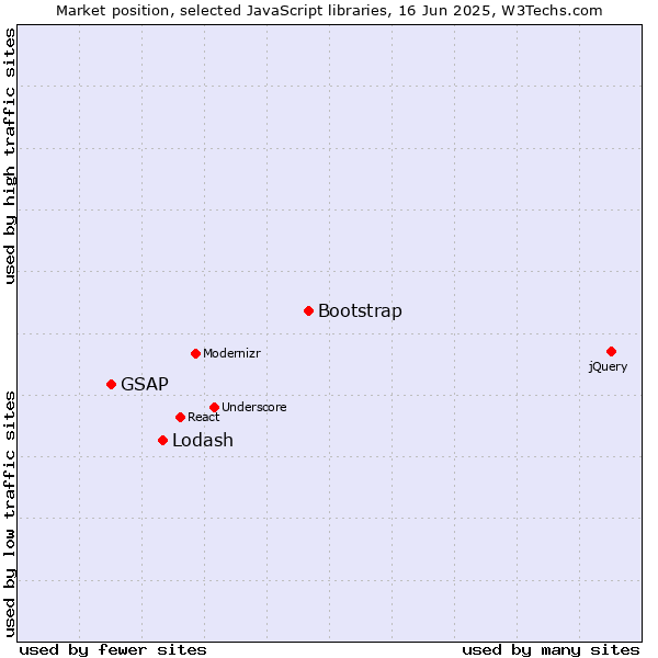 Market position of Bootstrap vs. Lodash vs. GSAP