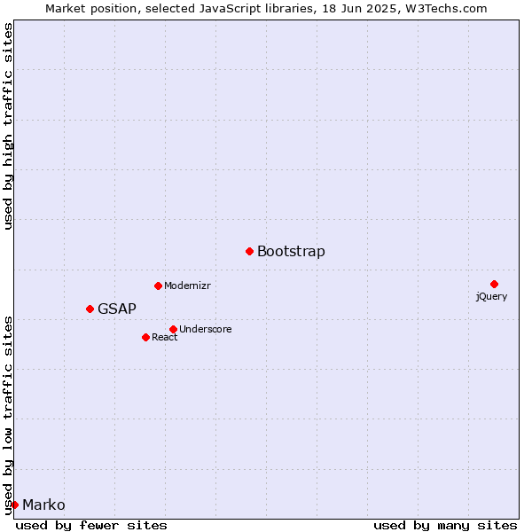 Market position of Bootstrap vs. GSAP vs. Marko