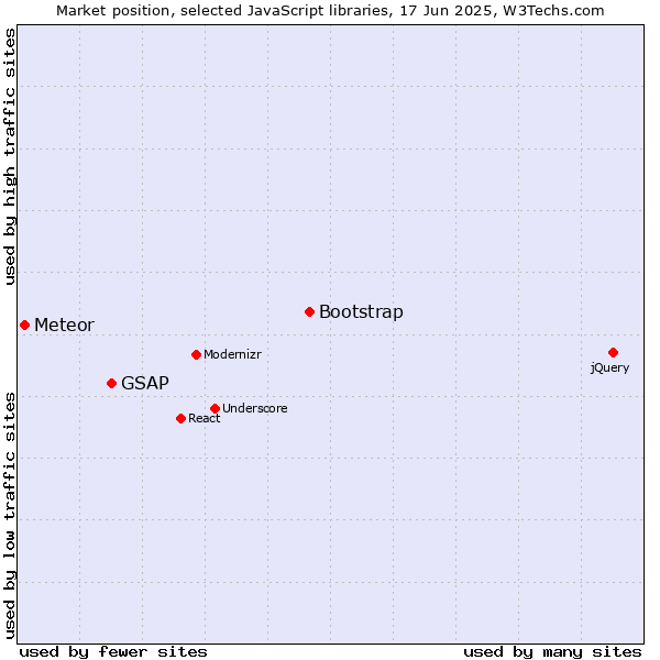 Market position of Bootstrap vs. GSAP vs. Meteor