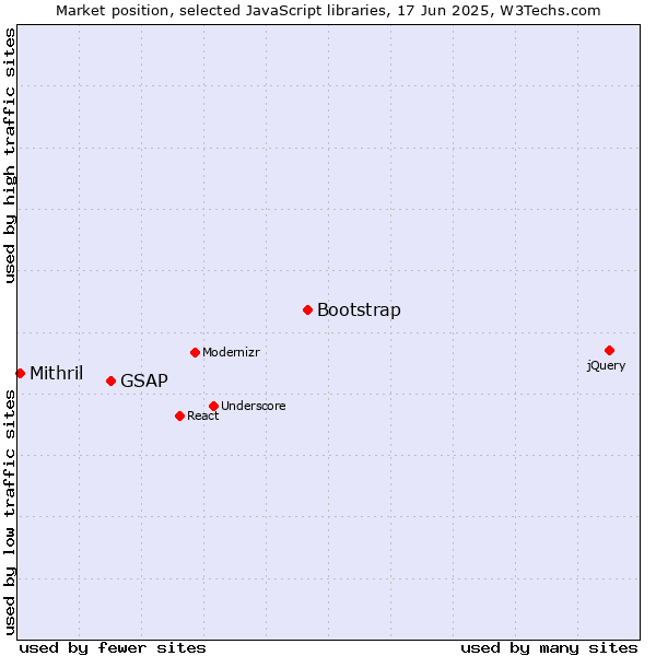 Market position of Bootstrap vs. GSAP vs. Mithril