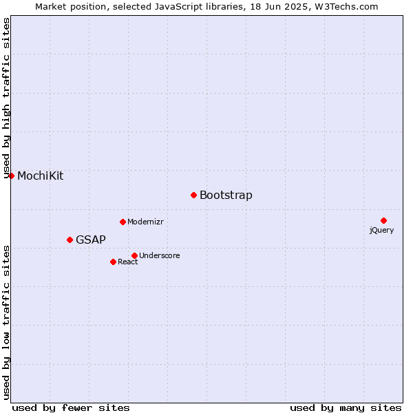 Market position of Bootstrap vs. GSAP vs. MochiKit