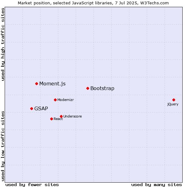 Market position of Bootstrap vs. Moment.js vs. GSAP