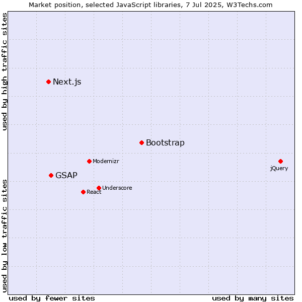 Market position of Bootstrap vs. GSAP vs. Next.js