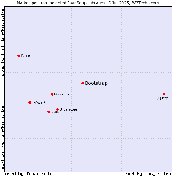 Market position of Bootstrap vs. GSAP vs. Nuxt