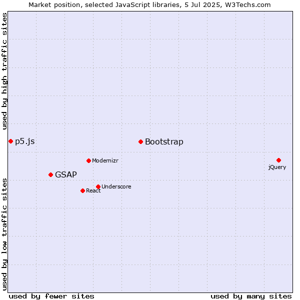 Market position of Bootstrap vs. GSAP vs. p5.js