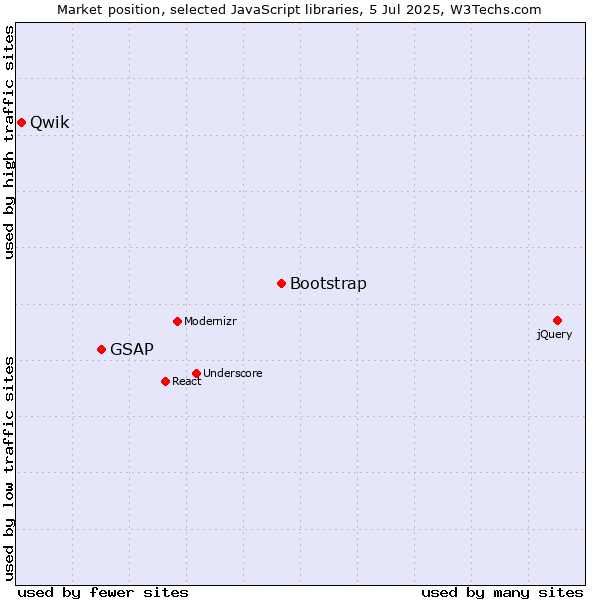 Market position of Bootstrap vs. GSAP vs. Qwik