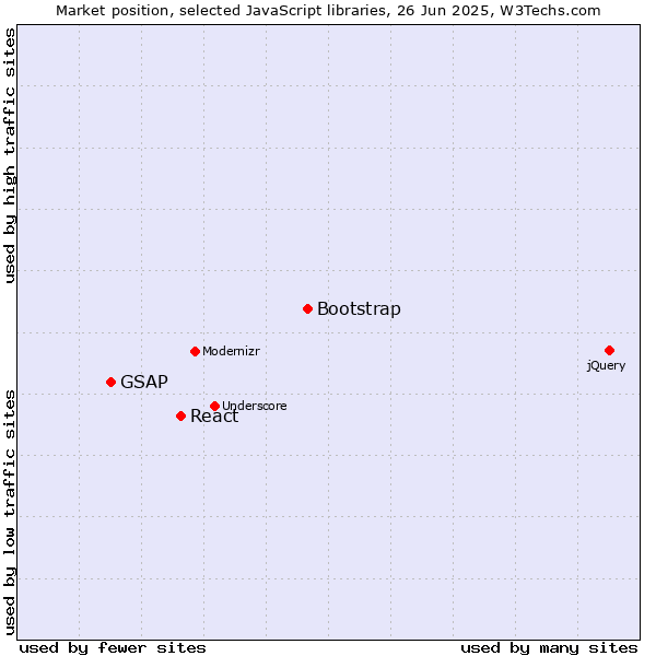 Market position of Bootstrap vs. React vs. GSAP