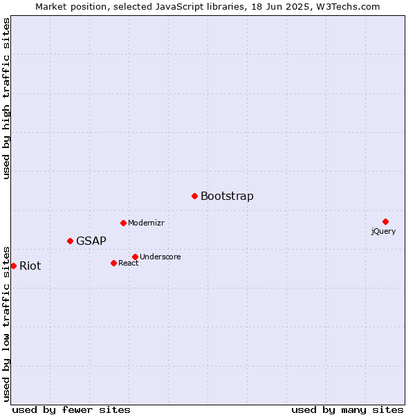Market position of Bootstrap vs. GSAP vs. Riot