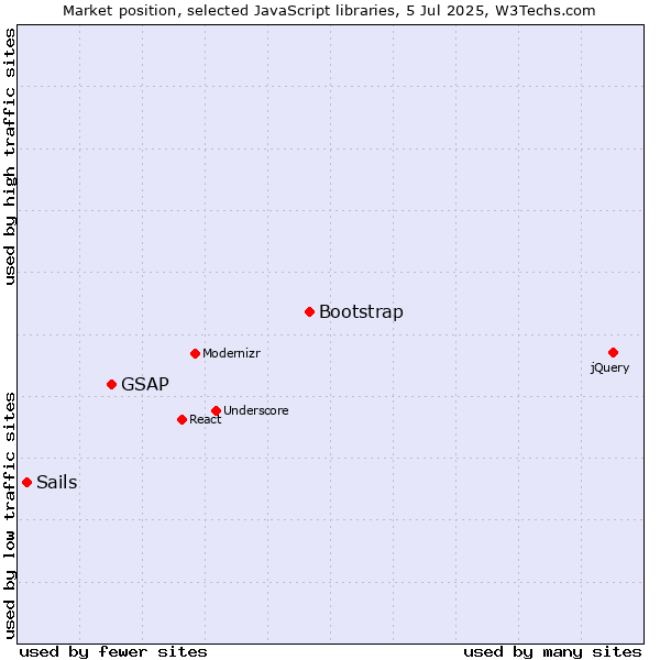 Market position of Bootstrap vs. GSAP vs. Sails