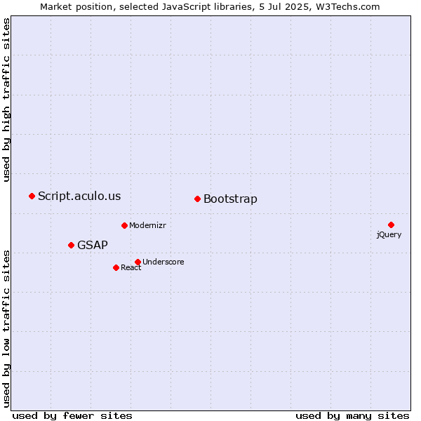 Market position of Bootstrap vs. GSAP vs. Script.aculo.us
