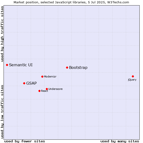 Market position of Bootstrap vs. GSAP vs. Semantic UI