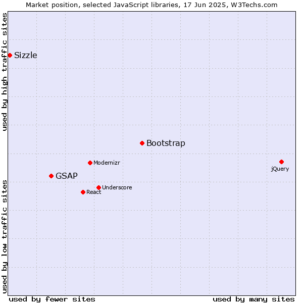 Market position of Bootstrap vs. GSAP vs. Sizzle