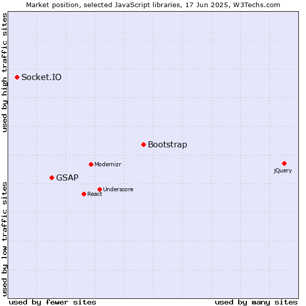 Market position of Bootstrap vs. GSAP vs. Socket.IO